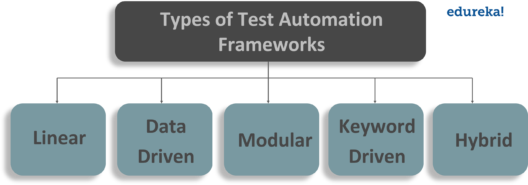 FrameworksTypes - Test Automation Interview Questions - Edureka
